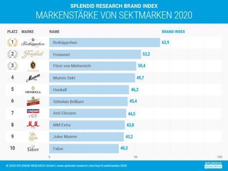 Top-10-Sektmarken in Deutschland 2020 (Quelle: Splendid Research)